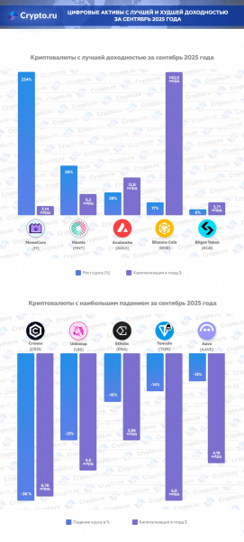 Цифровые активы с лучшей и худшей доходностью за сентябрь 2025 года