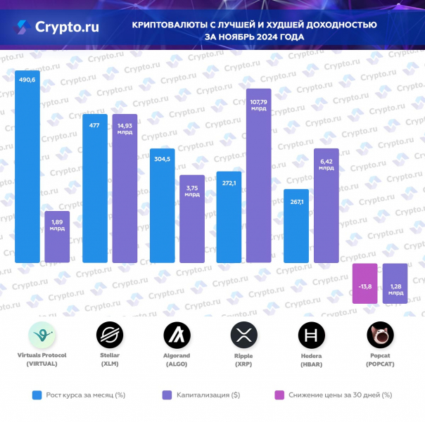Криптовалюты с лучшей и худшей доходностью за ноябрь 2024 года