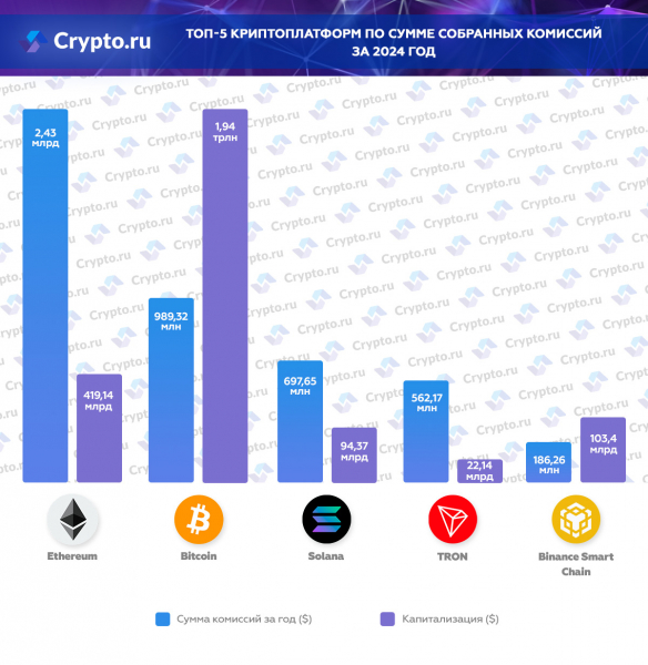 Топ-5 криптоплатформ по сумме собранных комиссий за 2024 год