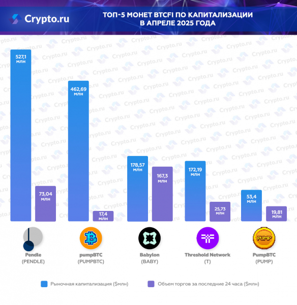 Топ-5 монет BTCfi по капитализации в апреле 2025 года